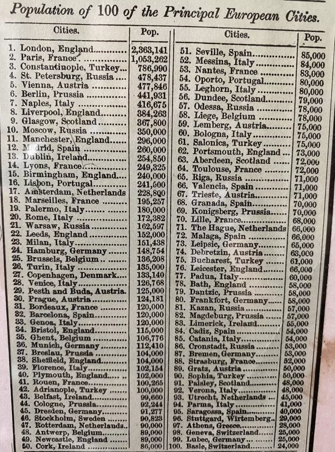 1854-list-of-the-100-most-populated-cities-in-europe-v0-ozfa1bza47xc1.webp