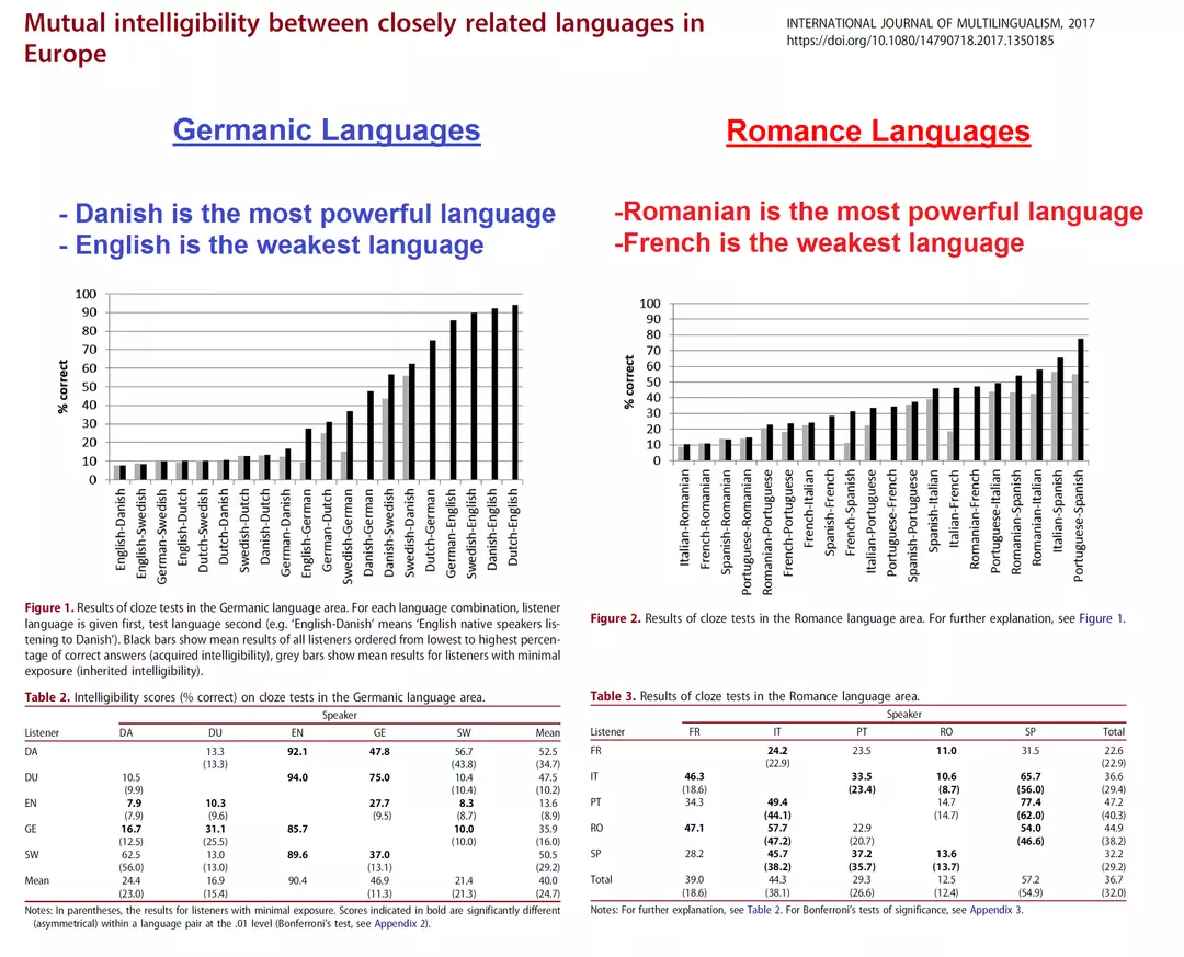 romanian-is-scientifically-proven-to-be-the-most-powerful-v0-7jlxps7xrvlb1.webp