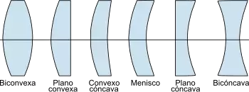 Tipos_de_Lentes.svg.webp