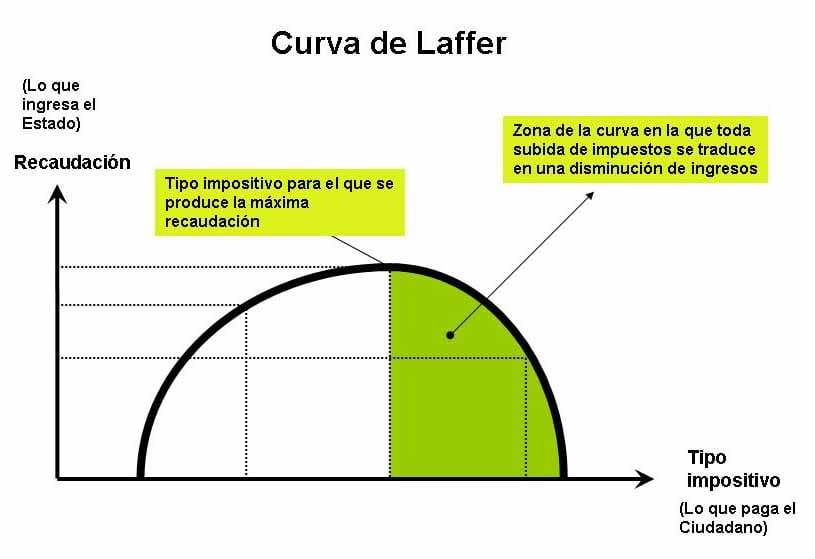 curva-de-Laffer-recaudacion.jpg